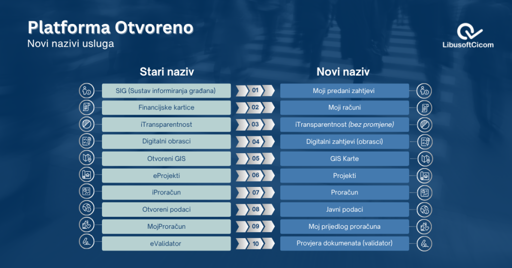 Platforma Otvoreno - novi nazivi usluga